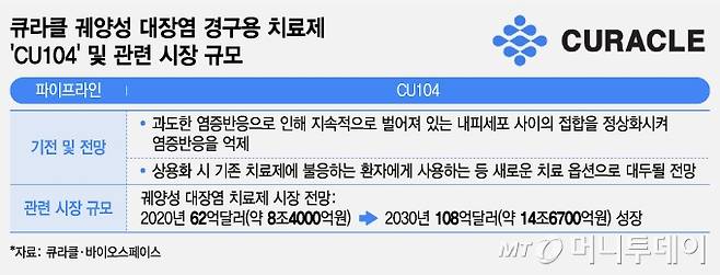 큐라클 궤양성 대장염 경구용 치료제 'CU104' 및 관련 시장 규모. /사진=조수아 디자인기자