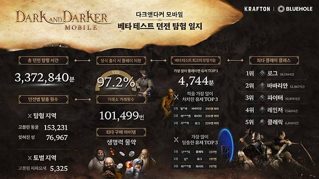 크래프톤이 지난달 진행한 ‘다크앤다커 모바일’ 대규모 테스트 성과 인포그래픽. 사진 | 크래프톤