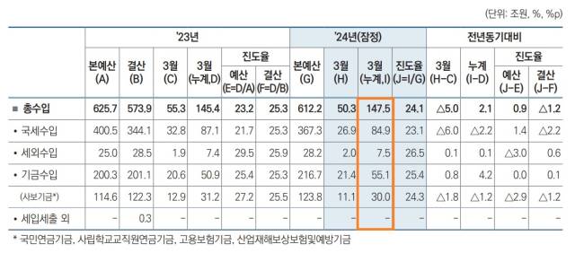 ▲9일 기획재정부가 발표한 '월간 재정동향' 5월호를 보면, 올해 1분기말(3월말) 기준 재정 총수입(잠정)은 전년 동분기 대비 2조1000억 원 증가한 147조5000억 원이었다. ⓒ기획재정부