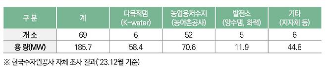 국내 수상태양광 운영 현황. 환경백서 캡처
