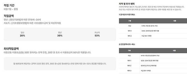환급금은 나이, 소득, 거주 지역에 따라 다를 수 있습니다 / 출처=K패스