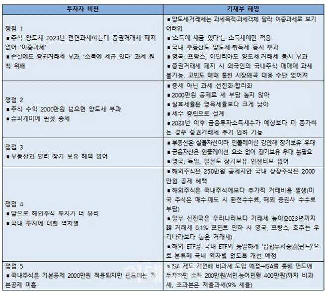 기획재정부는 2020년 6월에 금융투자소득세(금투세) 도입 등을 담은 ‘금융투자 활성화 및 과세합리화를 위한 금융세제 선진화 추진 방향’을 발표했다. 당시 투자자들이 금투세 등에 대해 우려와 비판을 하자, 기재부는 보도참고자료 등을 통해 위처럼 해명했다. 2020년 당시 기재부 해명 내용을 보면 현 정부의 기재부가 금투세에 대해 밝히고 있는 입장과 정반대 내용이 많다. (자료=각 입장 종합)