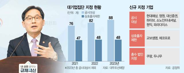 한기정 공정거래위원장이 이달 14일 정부세종청사에서 2024년도 공시대상기업집단 지정 결과를 발표하고 있다. 연합뉴스