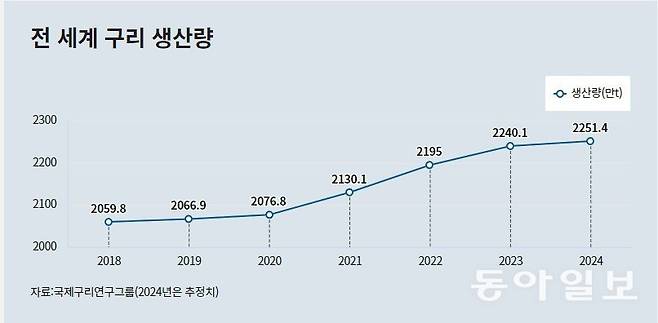 구리 생산이 늘어나는 속도는 수요 증가세에 못 미치고 있다. 국제구리연구그룹