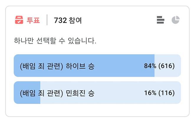 /사진 = 블라인드 투표 결과 캡처