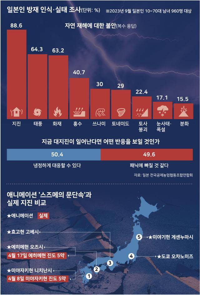 일본인 방재 인식·실태 조사 및 애니메이션 스즈메의 문단속에 나오는 대지진 순서. 그래픽=강준구 기자