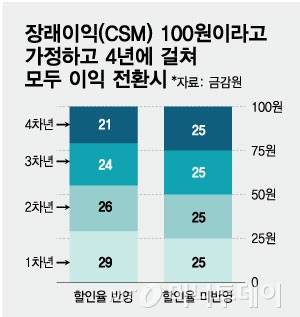 장래이익(CSM) 100원이라고 가정하고 4년에 걸쳐 모두 이익 전환시/그래픽=최헌정