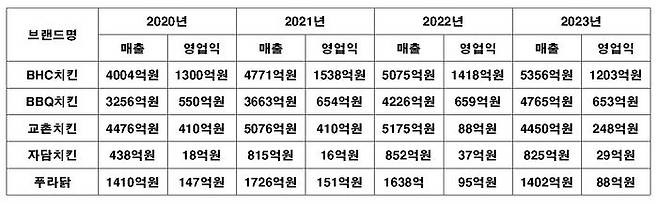 주요 치킨 프랜차이즈 가맹본부의 실적 추이.ⓒ정보공개서, 각사 보고서