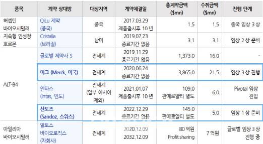 알테오젠 계약 현황 (자료=알테오젠, 유진투자증권)