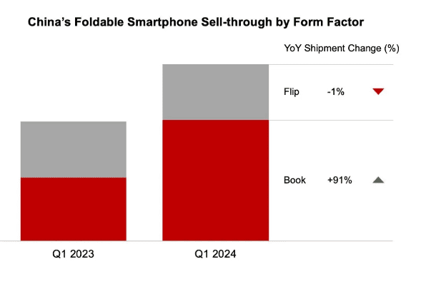 지난해 1분기와 올해 1분기 중국 폴더블폰 셀스루 데이터 (사진=카운터포인트리서치)