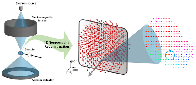 전자토모그래피를 통해 규명된 바륨티타늄 산화물 나노입자의 3차원 분극분포, ⓒKAIST