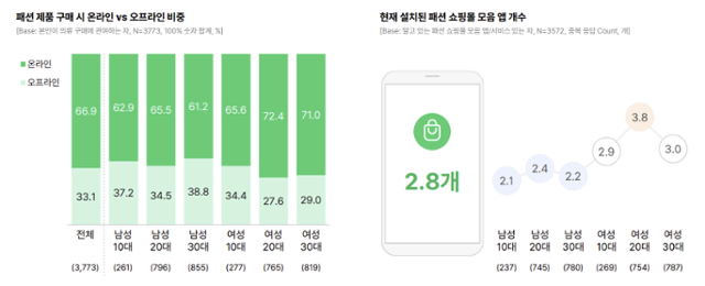 오픈서베이가 전국 만 15~29세 남녀 소비자 4,000명을 설문한 결과 응답자의 66.9%는 패션 제품을 온라인으로 구매하는 것으로 확인됐다. 오픈서베이 제공