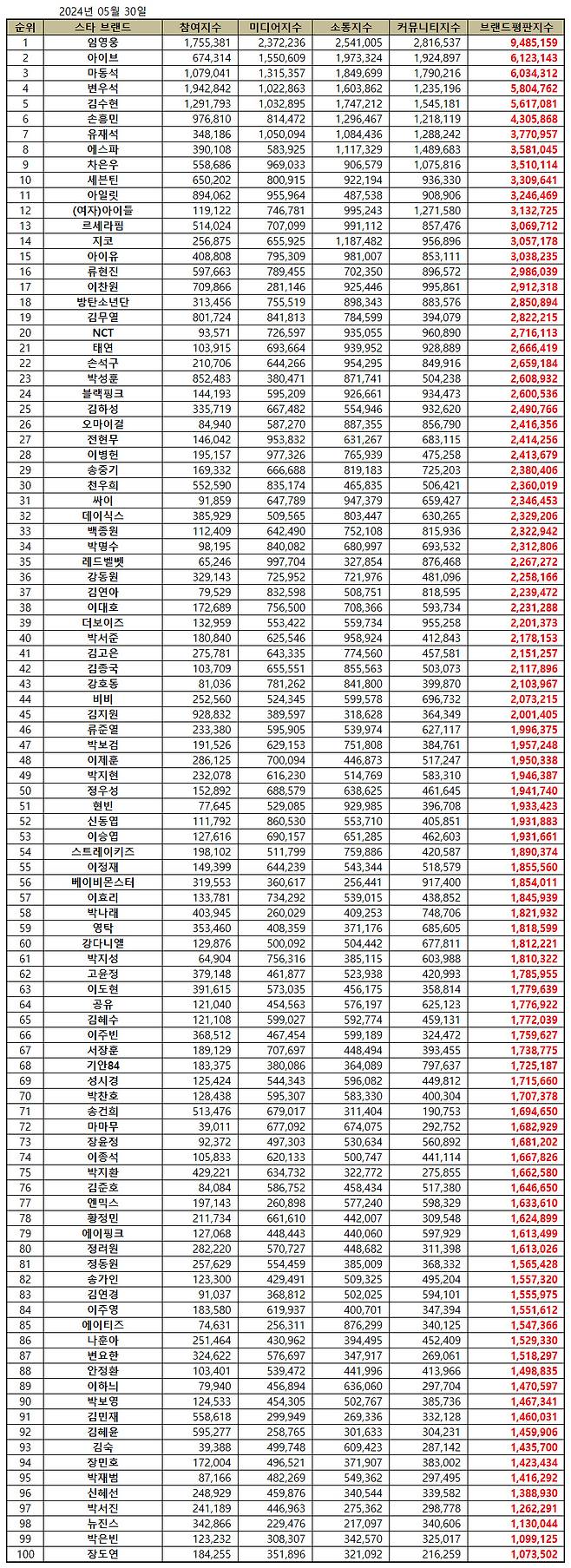 임영웅, 5월 스타 브랜드평판 1위..3개월 연속 3관왕