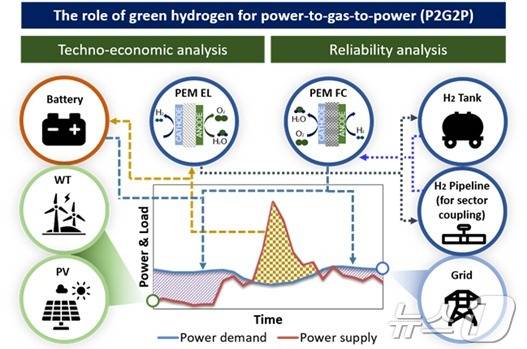 그린수소의 전력가스화를 통한 섹터커플링 개념도.(한국에너지기술연구원 제공)/뉴스1