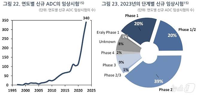 연도별 신규 ADC 임상시험 수(왼쪽)와 지난해 단계별 신규 임상시험 비중(단위 %).(아이큐비아 제공)/뉴스1 ⓒ News1