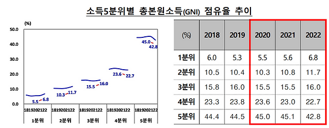 소득5분위별 총본원소득 점유율 추이 그래프.ⓒ한국은행