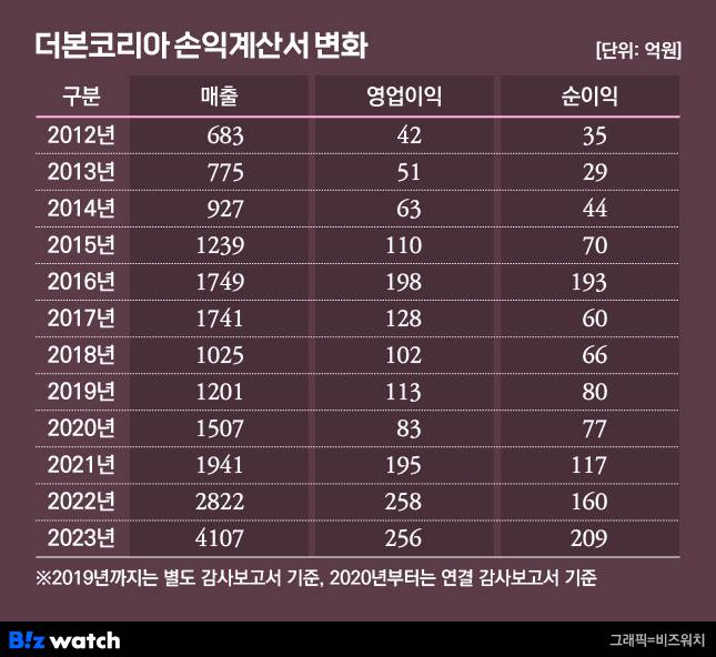 더본코리아 손익계산서 변화