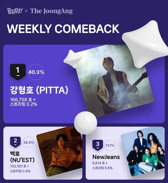 5월 5주차 위클리 컴백 투표 결과