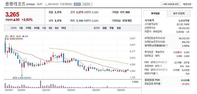 용평리조트 주가 월봉 그래프 캡처.