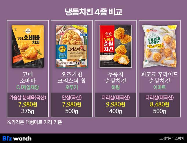 냉동치킨 4종 비교/그래픽=비즈워치