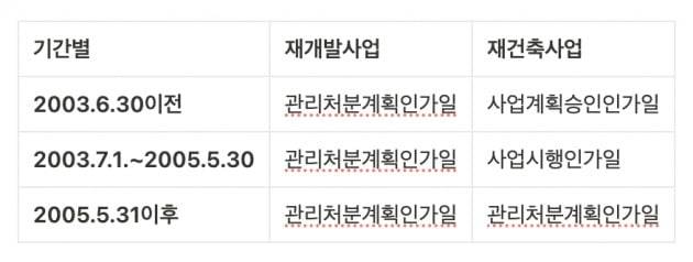 조합원 입주권 권리변환시기 개정현황 사진=세무법인 혜움