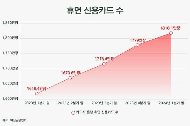 휴면 신용카드 수 추이. ⓒ데일리안 황현욱 기자