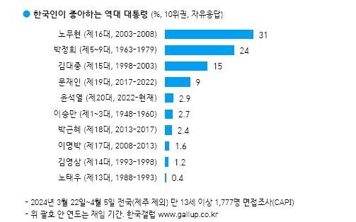 2024년 한국갤럽 조사 한국인이 가장 좋아하는 역대 대통령 순위. 한국갤럽 자료 캡처