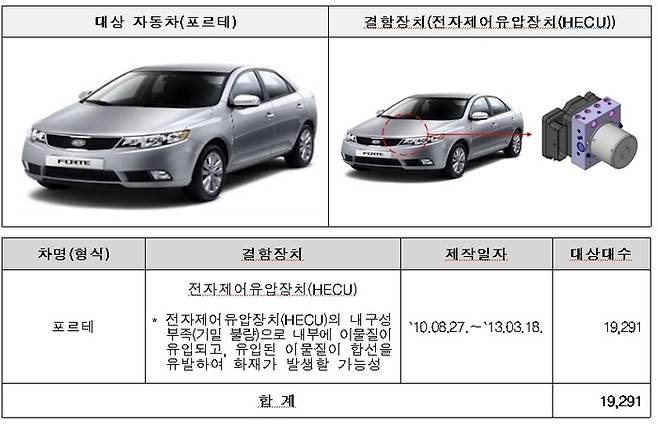 기아 포르테 리콜 <자료=국토교통부>