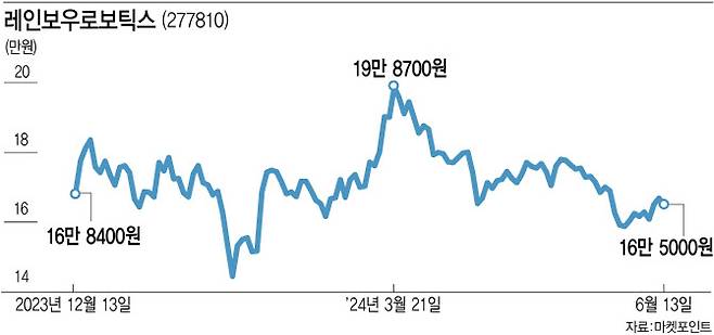 (그래픽=이데일리 김다은 기자)