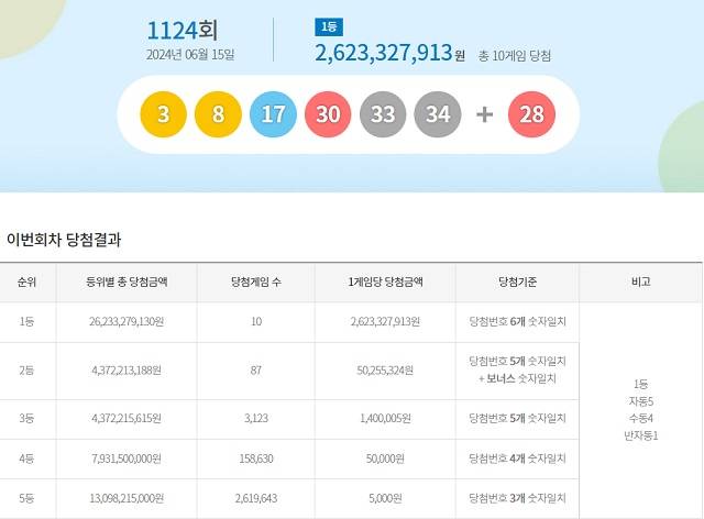제1124회 로또복권 당첨번호 조회 결과 1등 당첨은 10명이다. 1등 당첨금은 26억2332만원이다. /동행복권 캡처