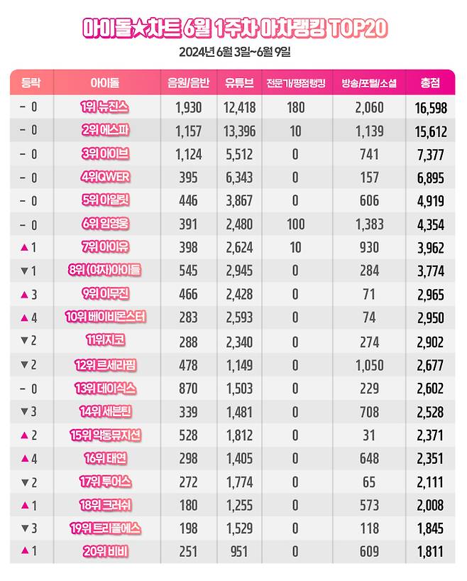 사진 I 아이돌차트