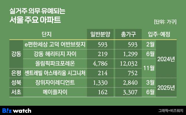 실거주 의무 유예 주요 단지/그래픽=비즈워치