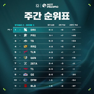 VCT 퍼시픽 스테이지 2 팀 순위 <제공=라이엇 게임즈 이스포츠>.
