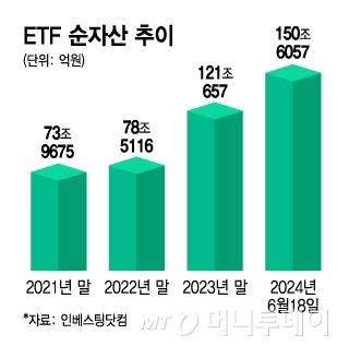 ETF 순자산 추이/그래픽=김지영