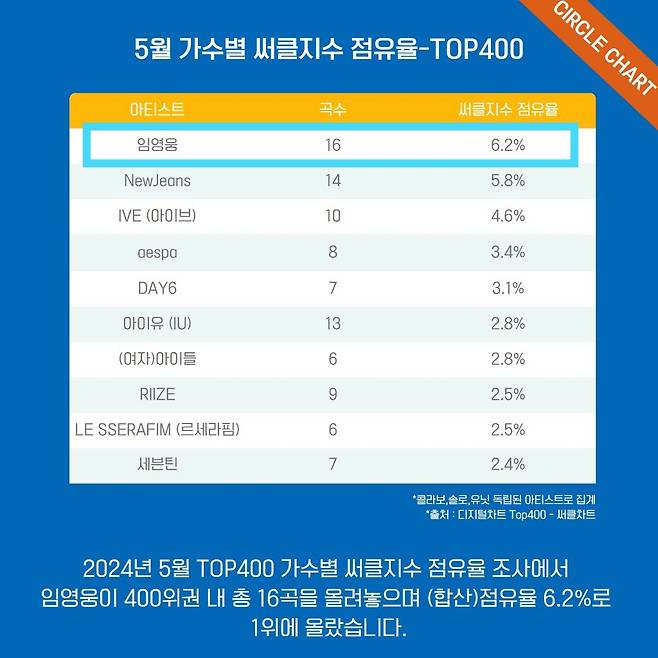 임영웅, 5월 가수별 써클지수 점유율 TOP400 1위