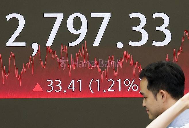 코스피 마감가 기준 2년 5개월 최고치 기록 (서울=연합뉴스) 김도훈 기자 = 코스피가 2년 5개월 만에 2,790선을 넘어서며 연고점을 경신한 19일 오후 서울 중구 하나은행 본점 딜링룸 스크린에 코스피가 표시돼 있다.
이날 코스피는 33.41포인트(1.21%) 오른 2,797.33으로 거래를 마감했다. 이는 마감가 기준 지난 2022년 1월 21일(2,834.29) 이후 2년 5개월 만의 최고치다. 2024.6.19 superdoo82@yna.co.kr