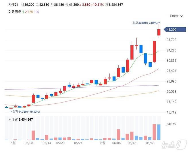 카페24 올해 5월 이후 주가 그래프 추이(네이버 갈무리)