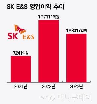SK E&S 영업이익 추이/그래픽=윤선정