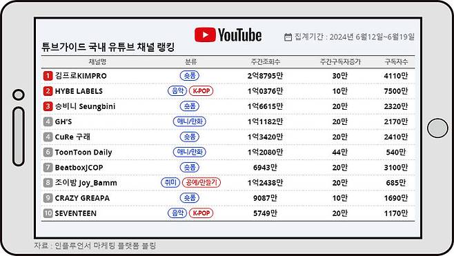 튜브가이드 6월 셋째주 국내 유튜브 채널 차트 *재판매 및 DB 금지