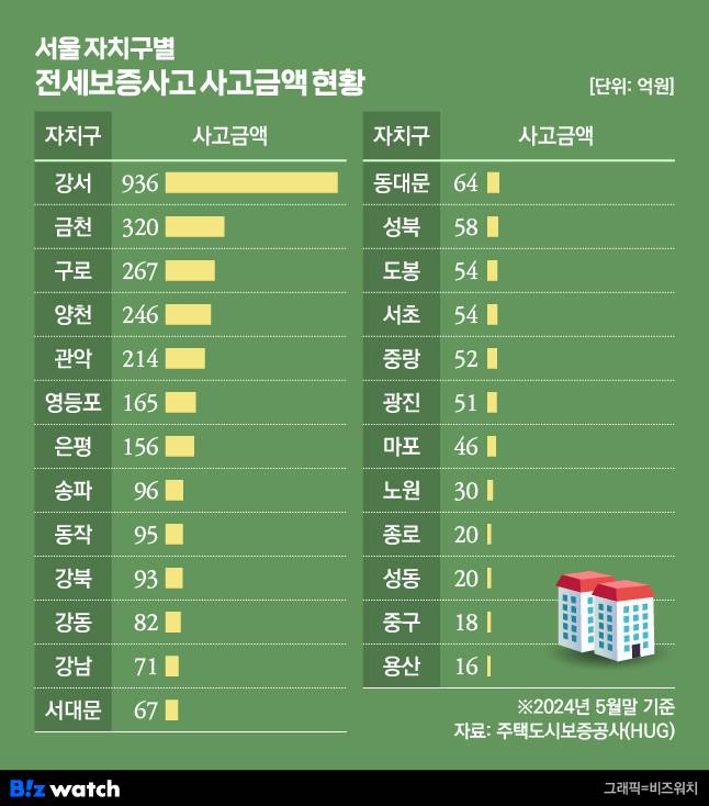 서울 자치구별 전세보증사고 사고금액 현황 /그래픽=비즈워치