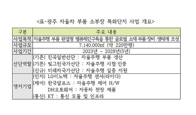 광주 자율차 부품 소부장 특화단지 사업 개요.