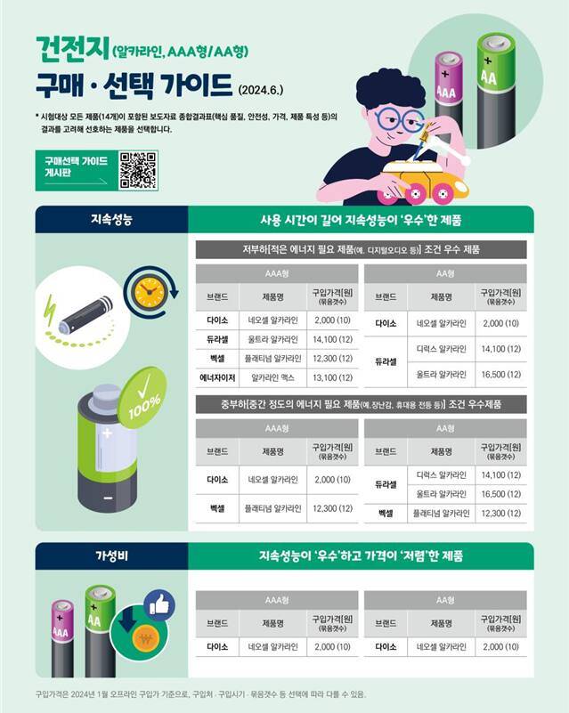 한국소비자원 제공