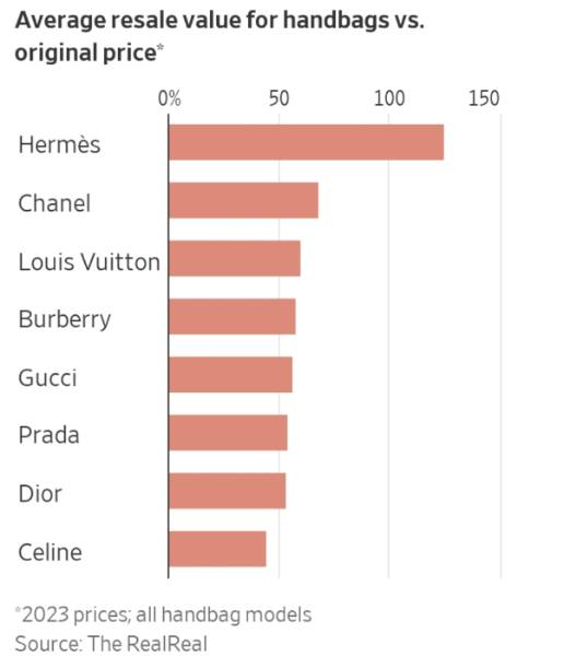 핸드백 리셀 브랜드 중 버킨 가격이 제일 높다./그래픽=월스트리트저널