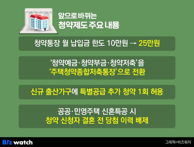 청약제도 개편 주요 내용/그래픽=비즈워치