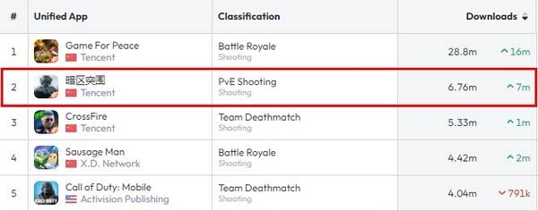 - 대륙의 달콥이라 불리는 '아레나 브레이크아웃'은 이미 중국 내에서 큰 인기를 끌고 있다