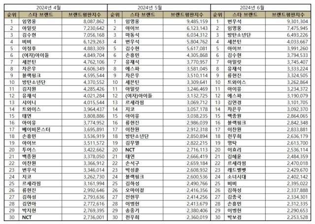 2024년 6월 스타브랜드 평판. / 한국기업평판연구소