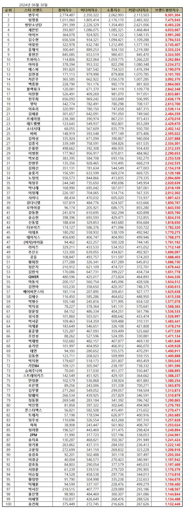 2024년 6월 스타브랜드 평판. / 한국기업평판연구소