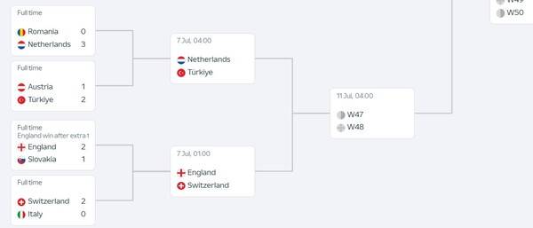 유로 2024 8강 대진. ⓒUEFA