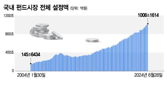 국내 펀드시장 전체 설정액/그래픽=김지영