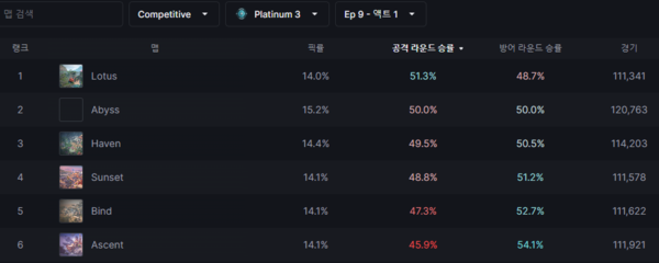 - 플래티넘~다이아몬드 구간에서는 공수 승률이 동률이다